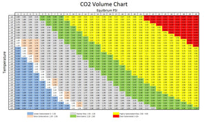 CO2 Priming Rate Guide